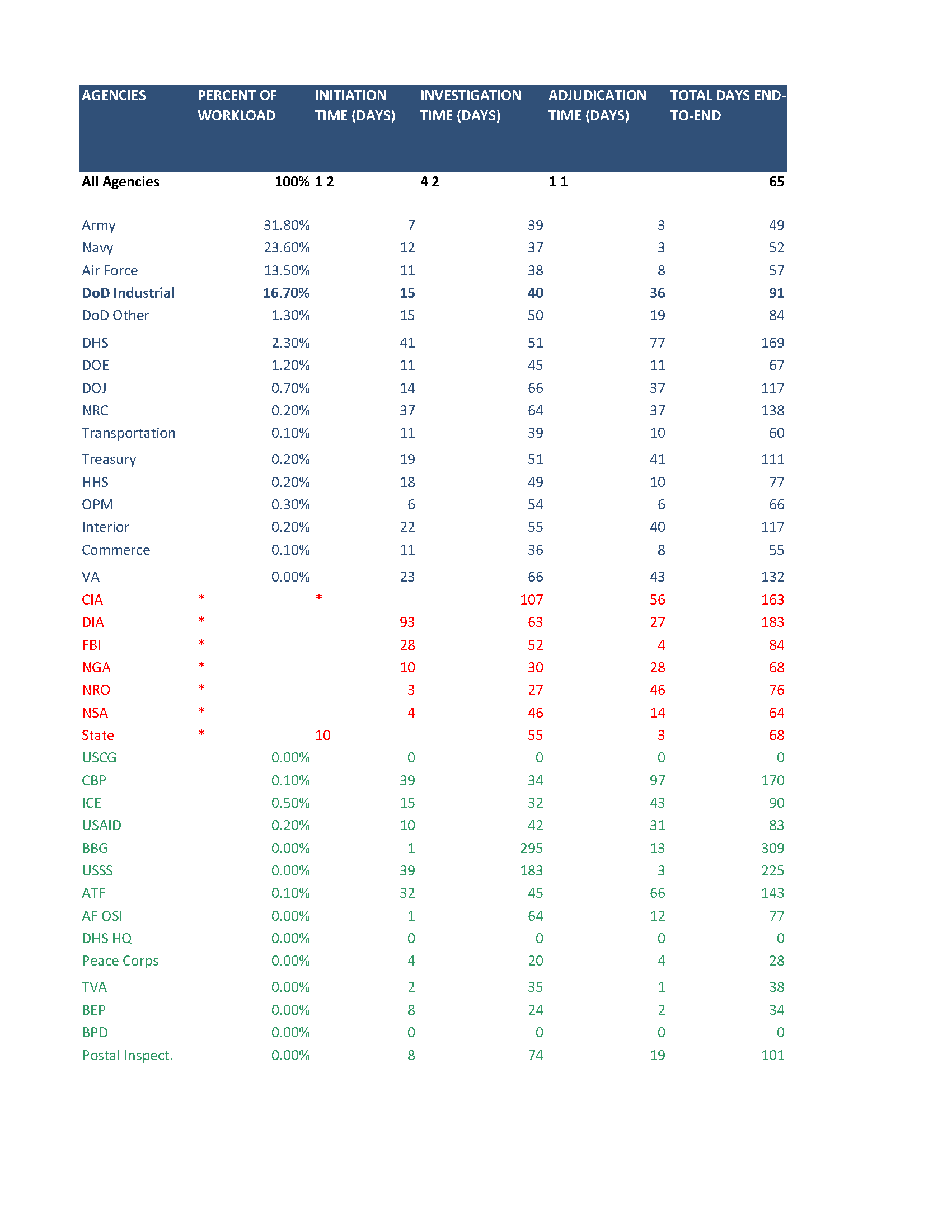 how-long-does-it-take-to-get-a-security-clearance-4q-fy10