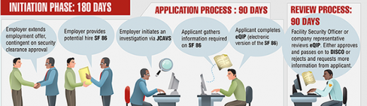 Security Clearance Process Infographic - ClearanceJobs