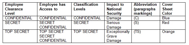 Security Clearance Classification Levels