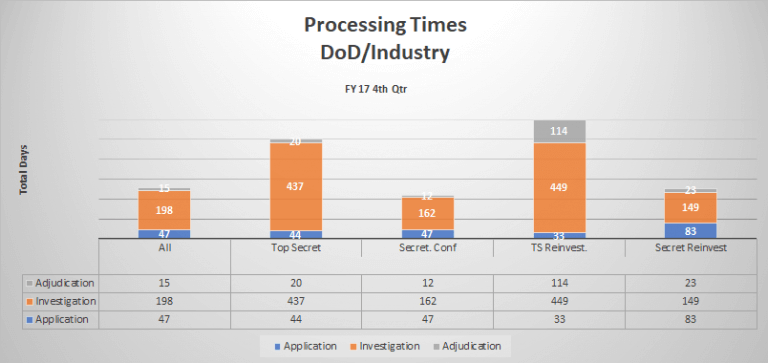 top-secret-clearance-processing-times-lengthen-secret-times-improve