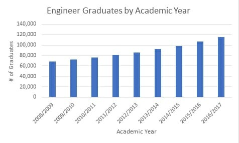 engineering graduates