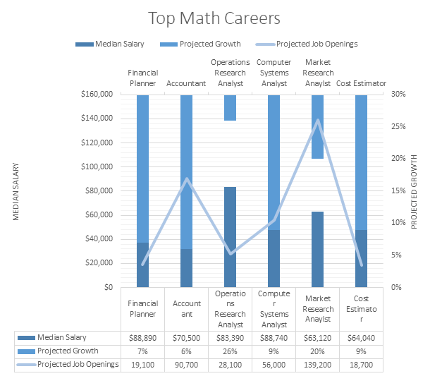 6 Great Math Careers Requiring Only a 4-Year Degree - ClearanceJobs