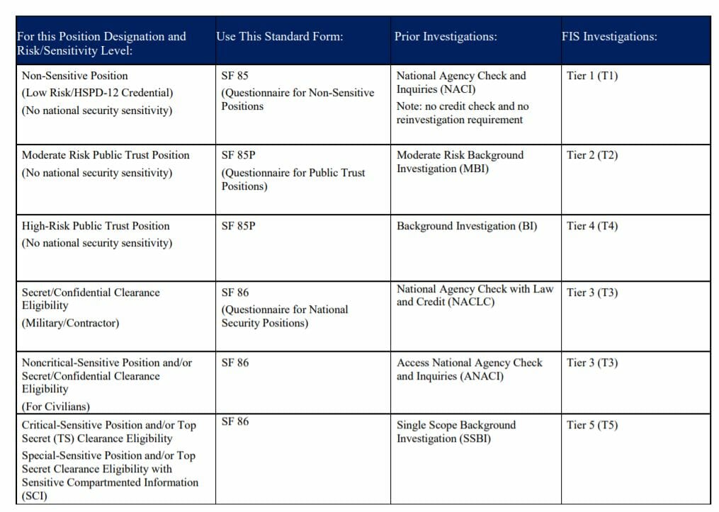 Differences Between Tier 4 and Tier 5 Security Clearance Investigations