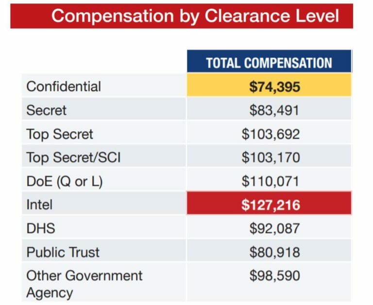 do-different-clearance-levels-translate-to-more-money-in-your-bank