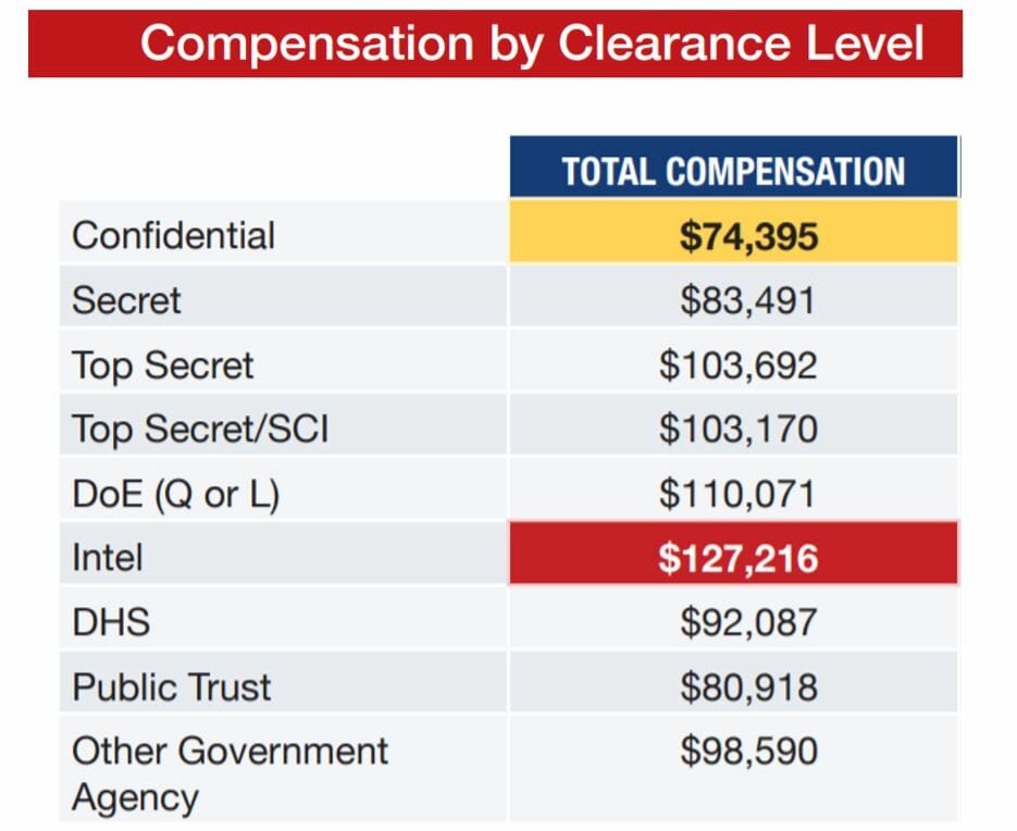 do-different-clearance-levels-translate-to-more-money-in-your-bank