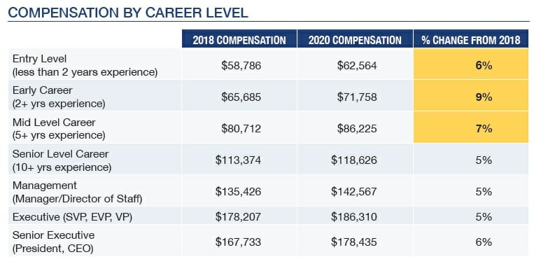 compensation-career-level