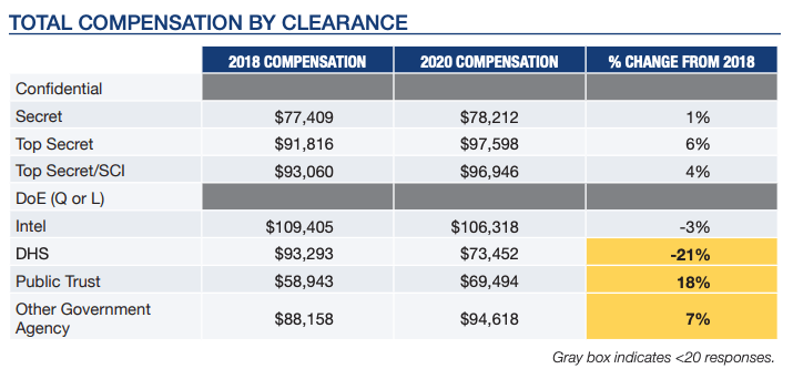 Florida Compensation by Clearance Level
