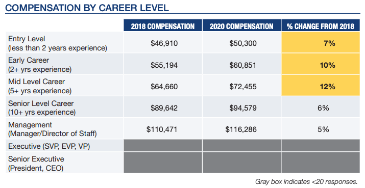 Florida Compensation by Career Level