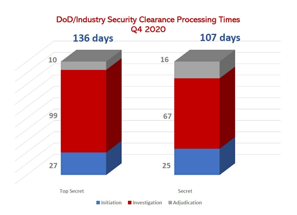 How Long Does It Take to Get a Security Clearance? Q4 2020 Update