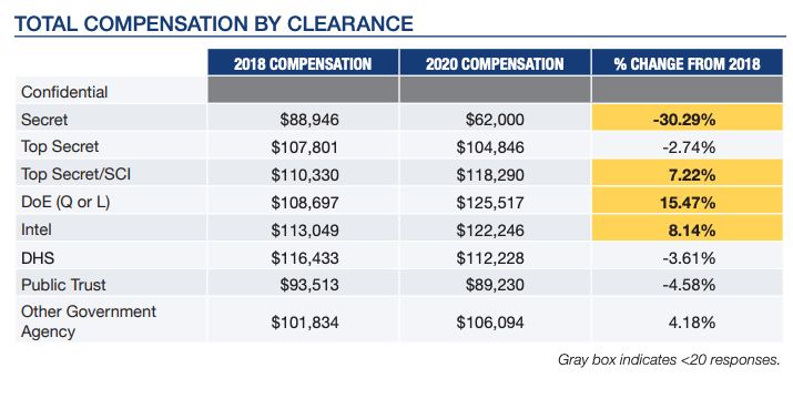 2020 Compensation - D.C. by Clearance Level