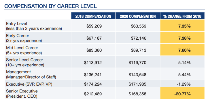 2020 Compensation by Career Level - D.C.