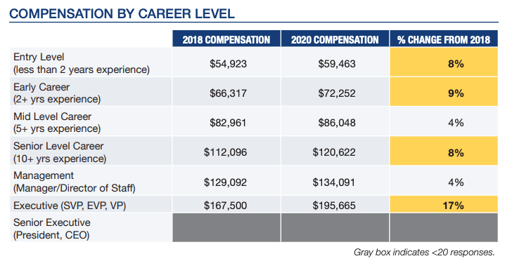 Career Level Compensation - MD