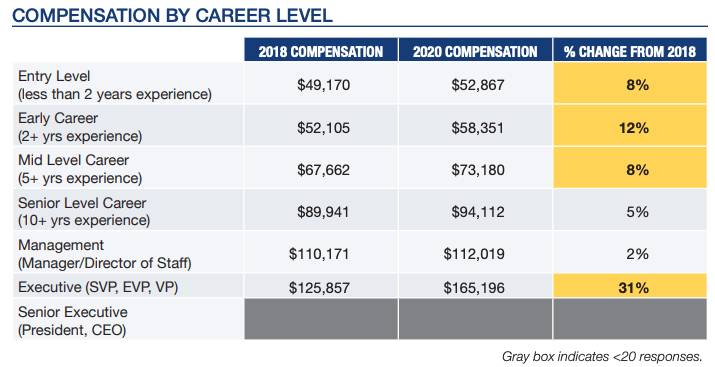 Texas Compensation - by Career