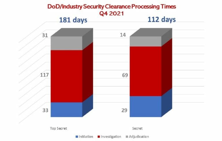 DoD Industry Clearance Processing Times Q4 2020 768x489 