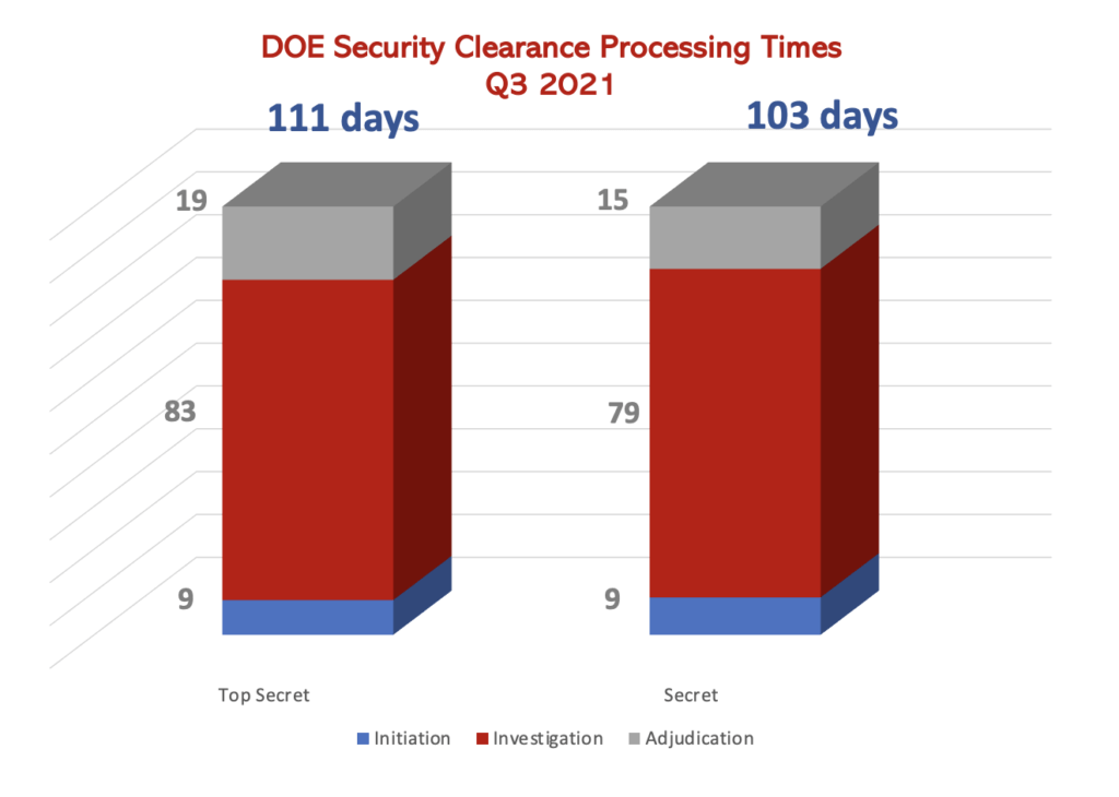 Department of Energy Meets Security Clearance Processing Times Q3