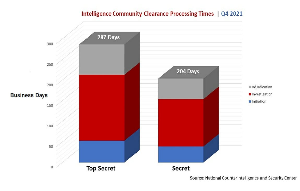 How Long It Takes to Get an Intelligence Community Security Clearance -  ClearanceJobs