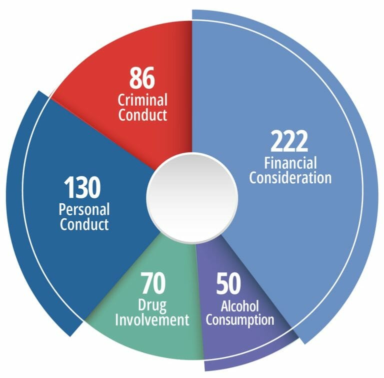 How Long Does It Take to Get a Security Clearance? Q2 2022 Update