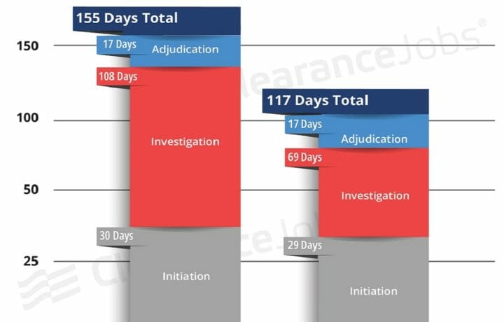 How Long Does It Take to Get a Security Clearance? - Q2 2022 Update -  ClearanceJobs