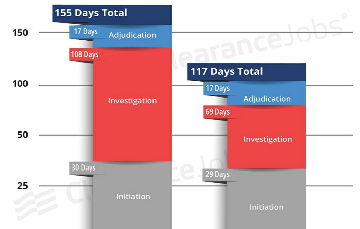 How Long Does It Take To Get A Security Clearance Q2 2022 Update 