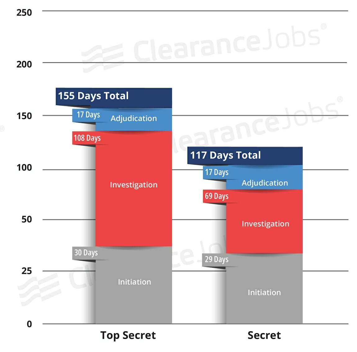 How Long Does It Take to Get a Security Clearance? Q2 2022 Update