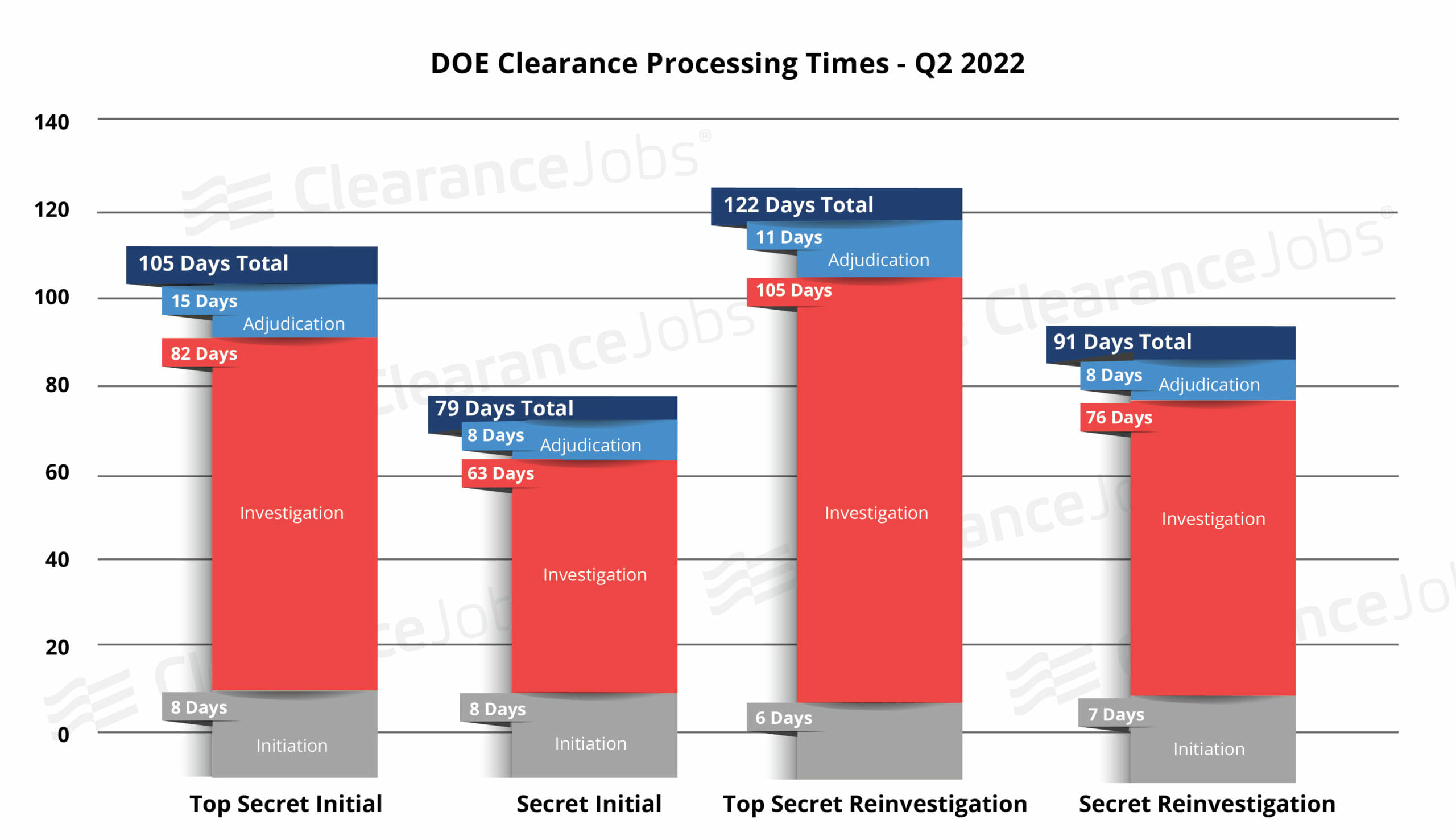 Department of Energy DOE Clearance Processing Times