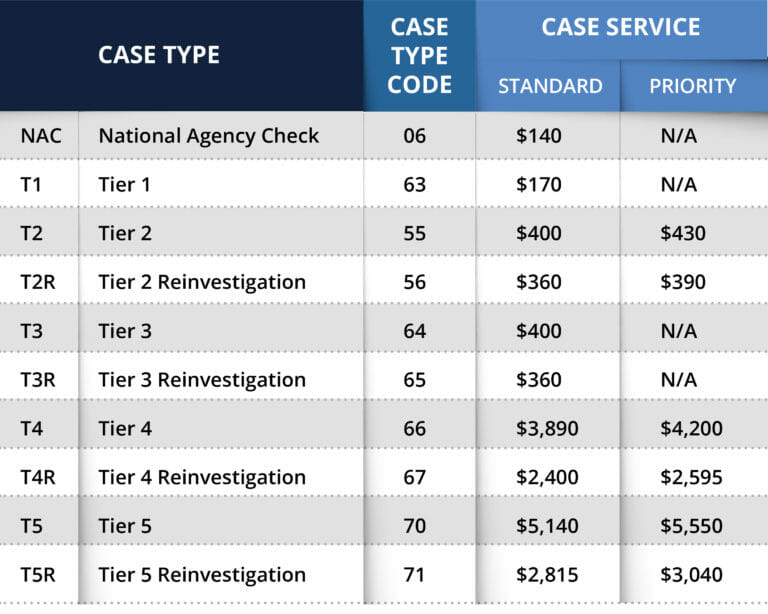 Security Clearance Costs Go Down for the Third Year in a Row
