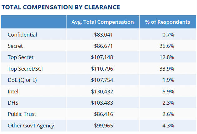 table of clearance level compensation 2022