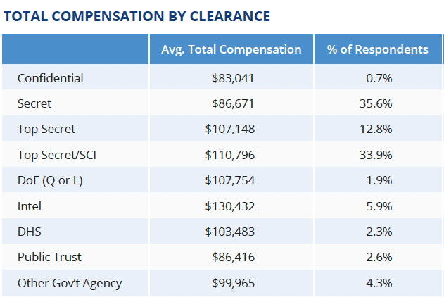 survey-results-show-a-top-secret-clearance-can-earn-higher-compensation