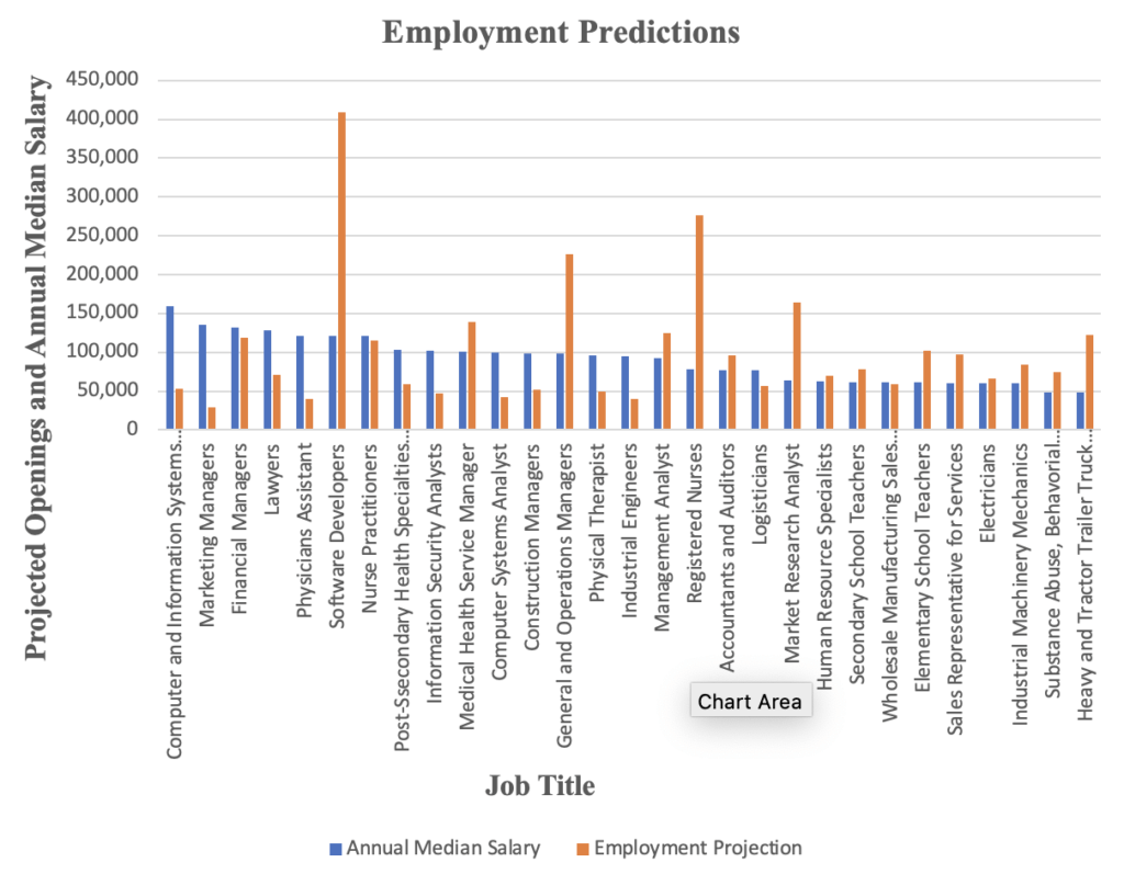 Top 10 Projected Job Fields for Veterans 20202030 ClearanceJobs