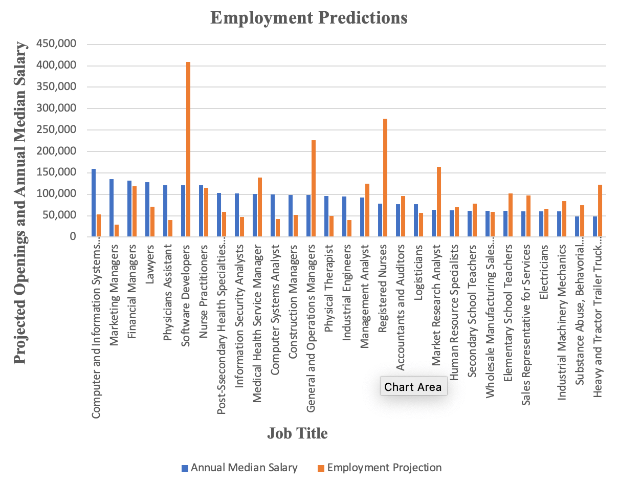 employment predictions