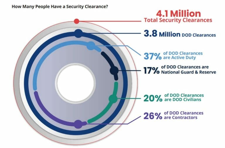 How Many People Have a Top Secret Security Clearance? ClearanceJobs