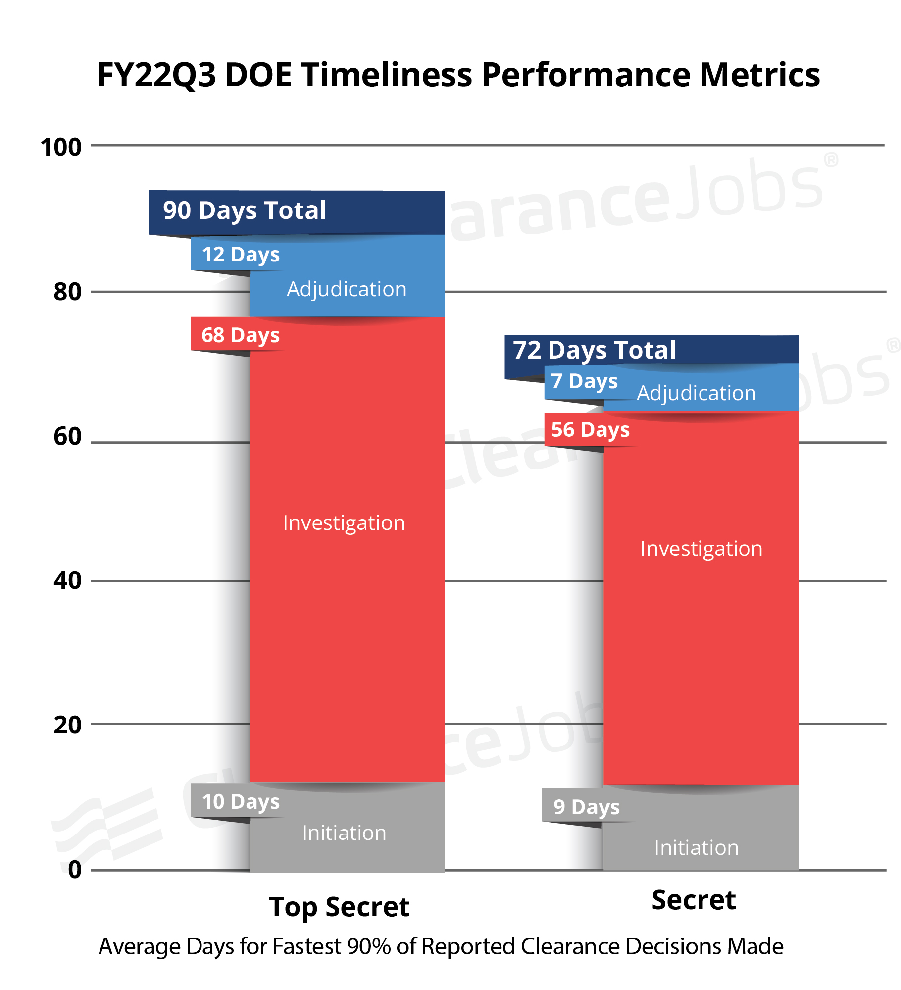 DOE Clearances