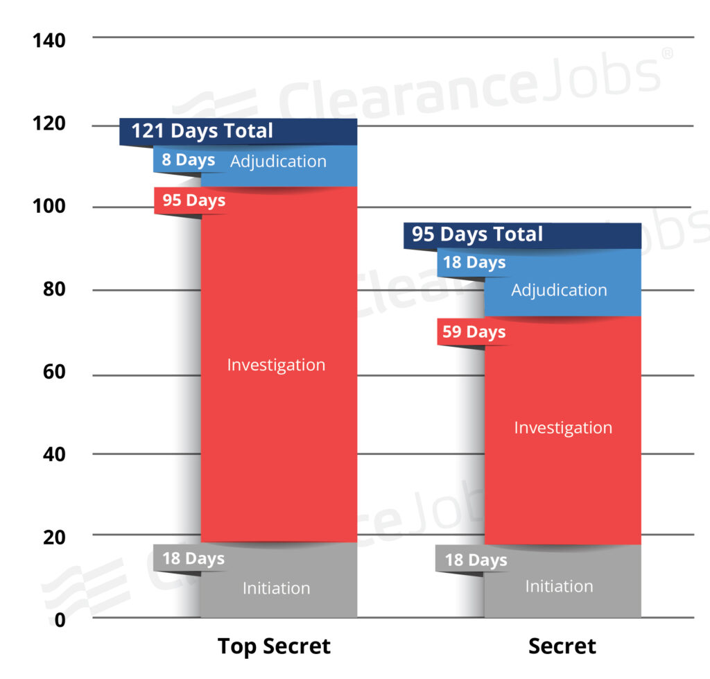 How Long Does It Take To Get A Security Clearance Q4 2022 Clearancejobs 