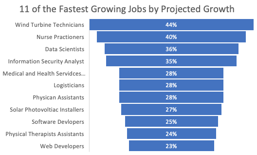 chart for 11 fastest growing jobs