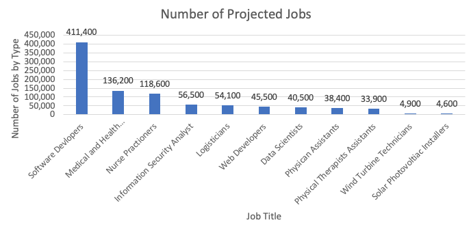 Projected Jobs