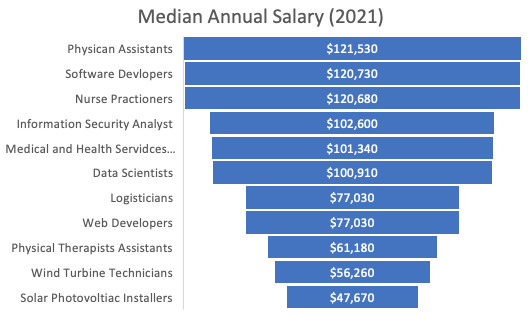 chart of salary numbers