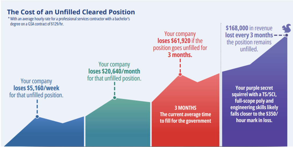 How Much Does an Unfilled Position Cost Your Company? ClearanceJobs