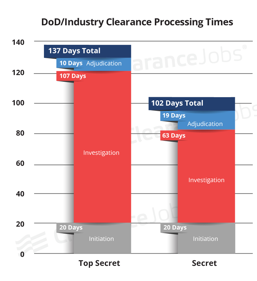 How Long Does it Take to Process a Security Clearance? - Q2 FY