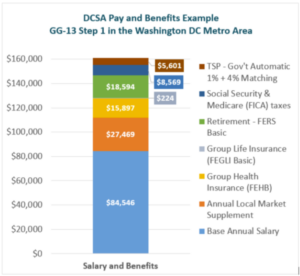 dcsa wage determination table