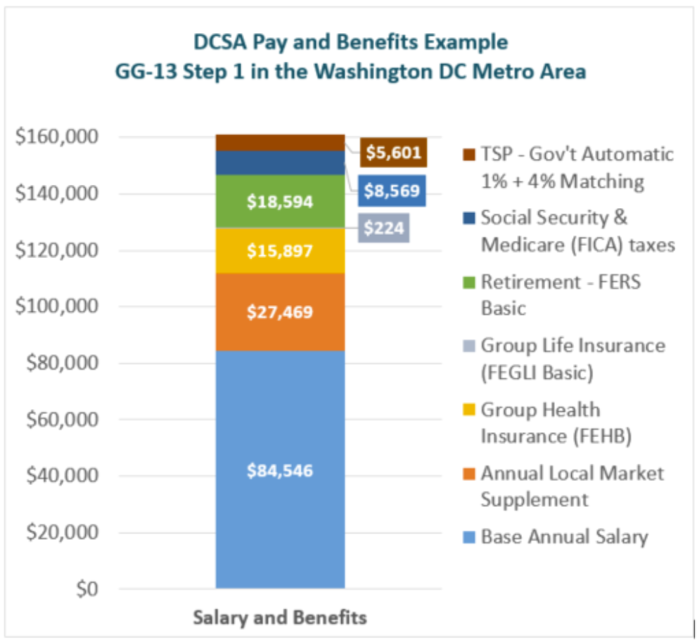 dcsa wage determination table