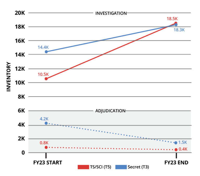 Uptick in Security Clearance Processing Times and Inventory for FY 2023