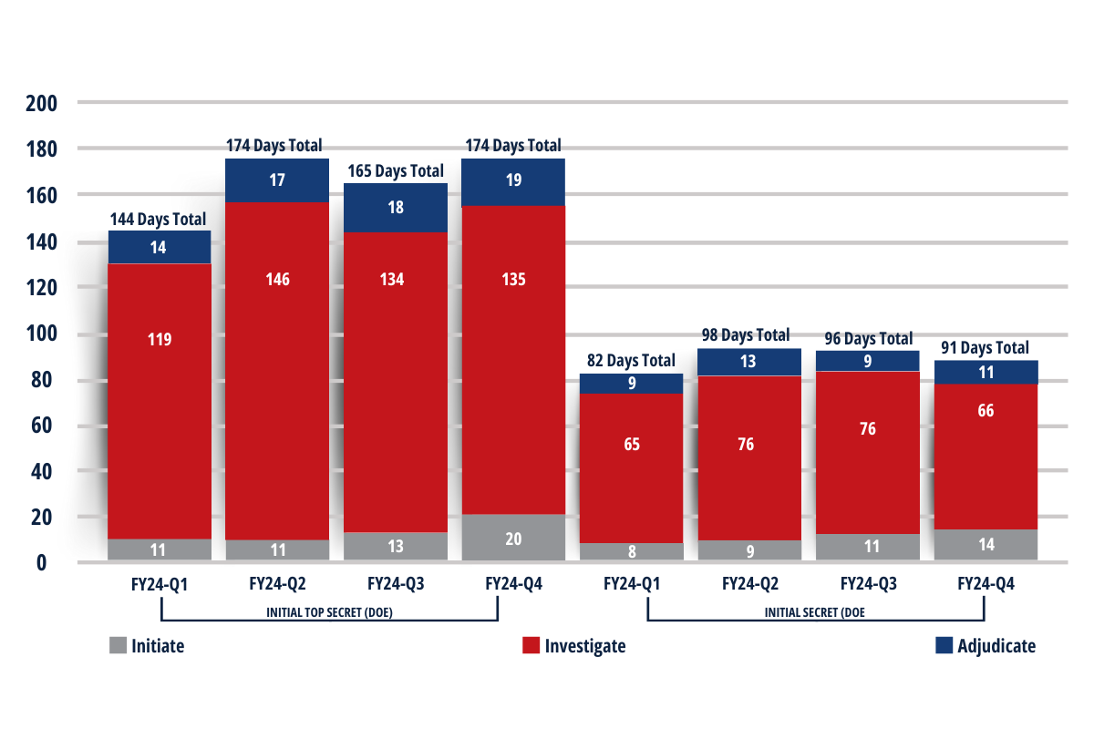 DOE clearance processing timelines FY24