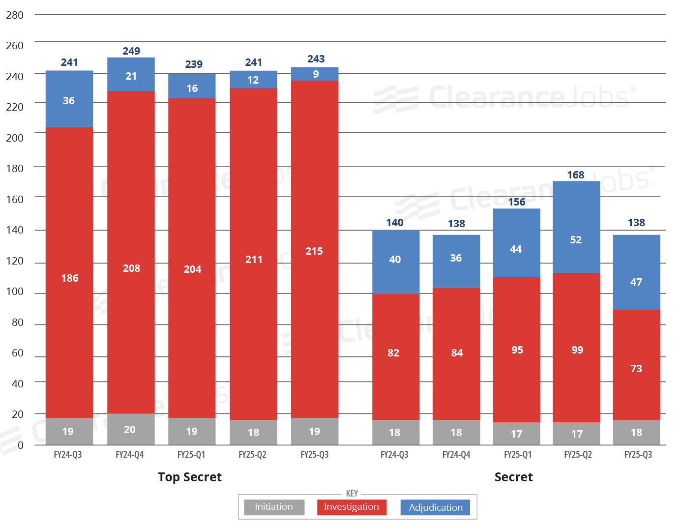 The chart displays two categories: "Top Secret" and "Secret," with data segmented by fiscal quarters from FY24-Q3 to FY25-Q3. Each category features stacked bar graphs, where the red portion represents "Investigation" and the blue portion indicates "Adjudication." For "Top Secret," the total numbers range from 239 to 249, with the investigation counts consistently higher than adjudication. The "Secret" category shows totals increasing from 140 to 168, with a notable rise in investigation numbers over the quarters. Each quarter's data is labeled, showing specific counts for initiation, investigation, and adjudication.