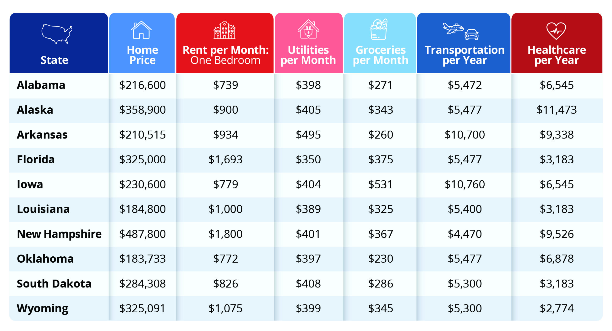 The table presents various living costs across different states in the U.S. It includes the following categories: - **Home Price**: The average price of homes in each state. - **Rent per Month (One Bedroom)**: The average monthly rent for a one-bedroom apartment. - **Utilities per Month**: Average monthly costs for utilities. - **Groceries per Month**: Average monthly grocery expenses. - **Transportation per Year**: Annual transportation costs. - **Healthcare per Year**: Annual healthcare expenses. Each state is listed with its corresponding costs, providing a comparative overview of living expenses.