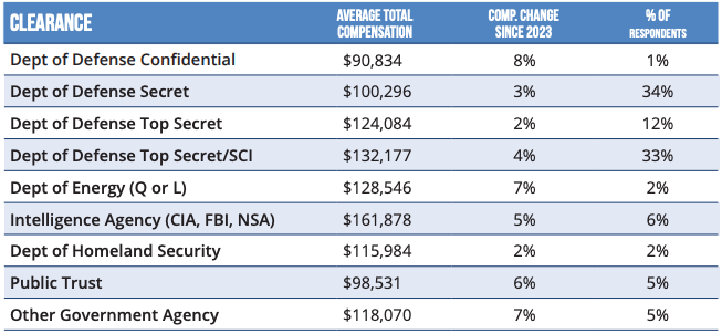 Top Secret Salary