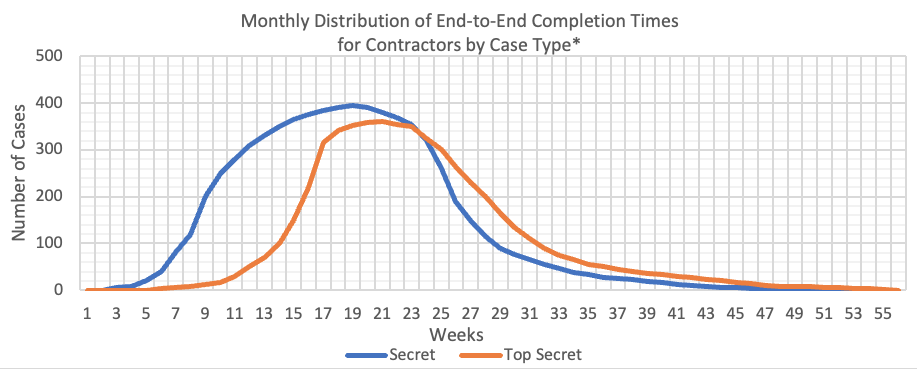 clearance processing times bell curve