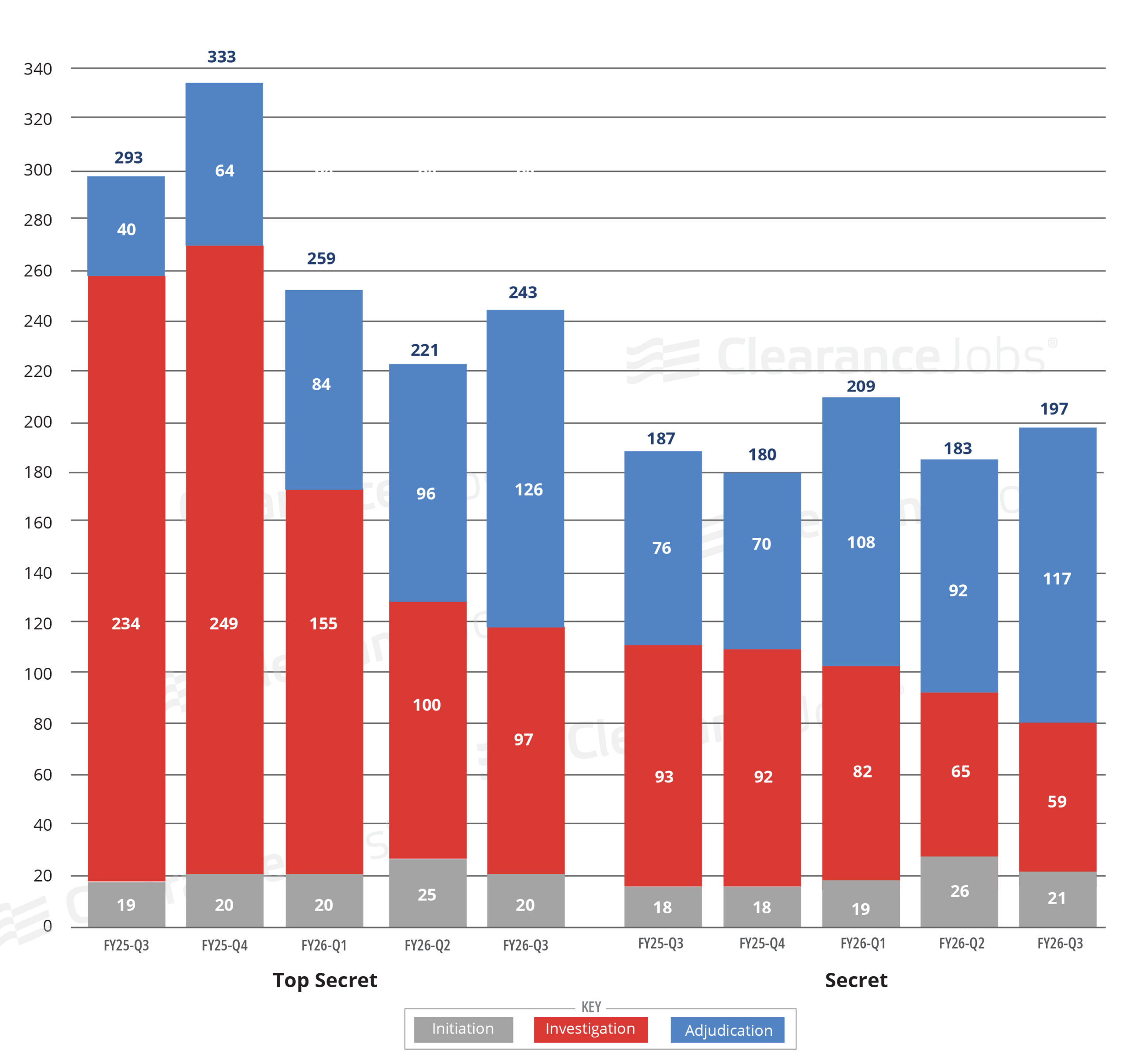 How Long Does It Take to Process a Security Clearance? Q3 2026 FY Update